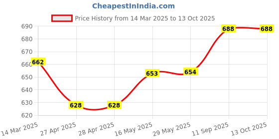 firstcry.com Babyhug Full Length Washed Denim Jeans With Stretch & Cargo Pockets - Blue babyhug Price History Graph from 14 Mar 2025 to 13 Oct 2025