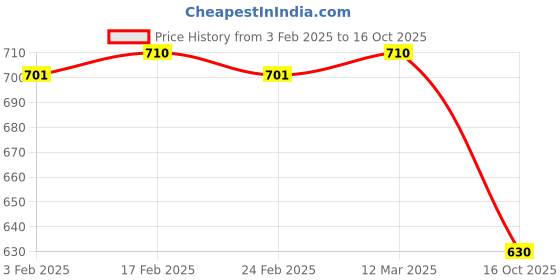firstcry.com Babyhug Full Length Washed Denim Jeans With Stretch & Floral Embroidery - Navy Blue babyhug Price History Graph from 3 Feb 2025 to 16 Oct 2025
