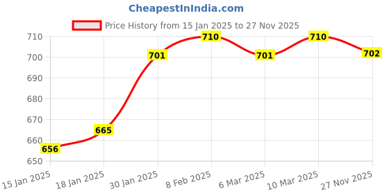 firstcry.com Babyhug Full Length Washed Denim Jeans With Stretch & Floral Embroidery - Navy Blue babyhug Price History Graph from 15 Jan 2025 to 27 Nov 2025