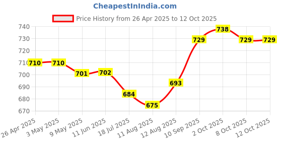 firstcry.com Babyhug Full Length Washed Denim Jeans with Stretch & Patch Detailing - Blue babyhug Price History Graph from 26 Apr 2025 to 12 Oct 2025