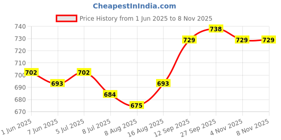 firstcry.com Babyhug Full Length Washed Denim Jeans with Stretch & Patch Detailing - Blue babyhug Price History Graph from 1 Jun 2025 to 7 Nov 2025