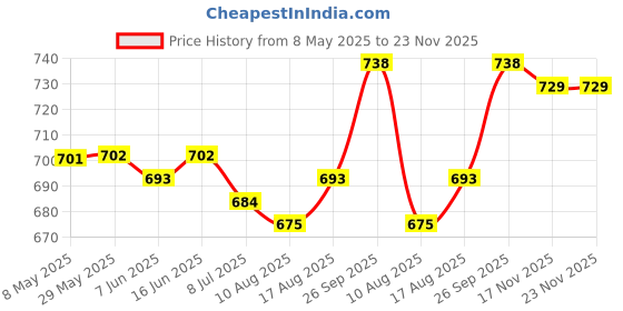 firstcry.com Babyhug Full Length Washed Denim Jeans with Stretch & Patch Detailing - Blue babyhug Price History Graph from 8 May 2025 to 23 Nov 2025