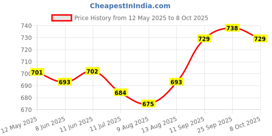 firstcry.com Babyhug Full Length Washed Denim Jeans with Stretch & Patch Detailing - Blue babyhug Price History Graph from 12 May 2025 to 8 Oct 2025