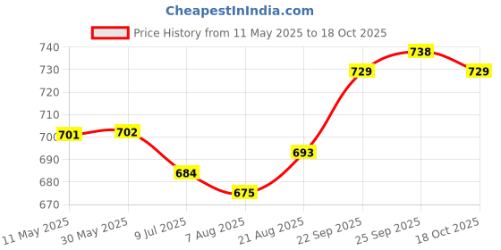 firstcry.com Babyhug Full Length Washed Denim Jeans with Stretch & Patch Detailing - Blue babyhug Price History Graph from 11 May 2025 to 18 Oct 2025