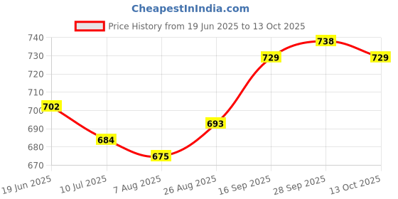 firstcry.com Babyhug Full Length Washed Denim Jeans with Stretch & Patch Detailing - Blue babyhug Price History Graph from 19 Jun 2025 to 13 Oct 2025