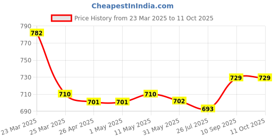 firstcry.com Babyhug Full Length Washed Denim Jeans with Stretch & Patch Detailing - Light Blue babyhug Price History Graph from 23 Mar 2025 to 11 Oct 2025