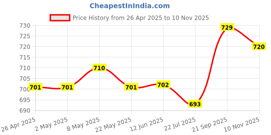firstcry.com Babyhug Full Length Washed Denim Jeans with Stretch & Patch Detailing - Light Blue babyhug Price History Graph from 26 Apr 2025 to 10 Nov 2025