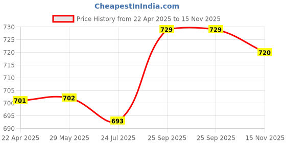 firstcry.com Babyhug Full Length Washed Denim Jeans with Stretch & Patch Detailing - Light Blue babyhug Price History Graph from 22 Apr 2025 to 15 Nov 2025