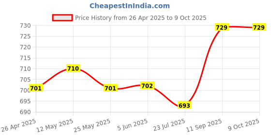 firstcry.com Babyhug Full Length Washed Denim Jeans with Stretch & Patch Detailing - Light Blue babyhug Price History Graph from 26 Apr 2025 to 9 Oct 2025