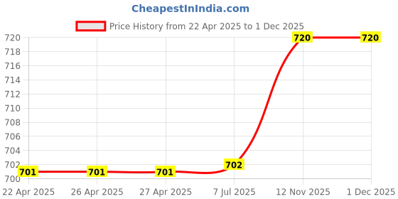 firstcry.com Babyhug Full Length Washed Denim Jeans with Stretch & Patch Detailing - Light Blue babyhug Price History Graph from 22 Apr 2025 to 29 Nov 2025