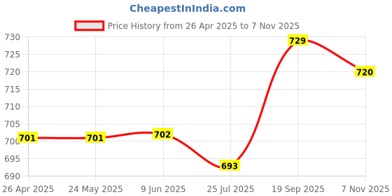 firstcry.com Babyhug Full Length Washed Denim Jeans with Stretch & Patch Detailing - Light Blue babyhug Price History Graph from 26 Apr 2025 to 7 Nov 2025