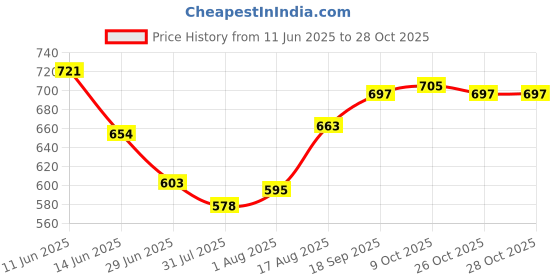 firstcry.com Babyhug Full Length Washed Denim Jeans With Stretch & Roar Print - Blue babyhug Price History Graph from 11 Jun 2025 to 28 Oct 2025