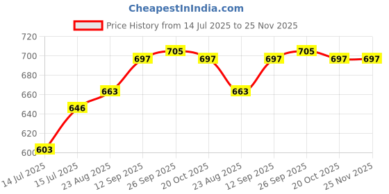 firstcry.com Babyhug Full Length Washed Denim Jeans With Stretch & Roar Print - Blue babyhug Price History Graph from 14 Jul 2025 to 24 Nov 2025