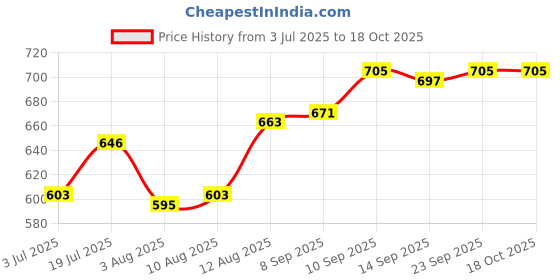 firstcry.com Babyhug Full Length Washed Denim Jeans With Stretch & Roar Print - Blue babyhug Price History Graph from 3 Jul 2025 to 18 Oct 2025