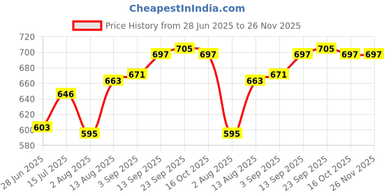 firstcry.com Babyhug Full Length Washed Denim Jeans With Stretch & Roar Print - Blue babyhug Price History Graph from 28 Jun 2025 to 26 Nov 2025