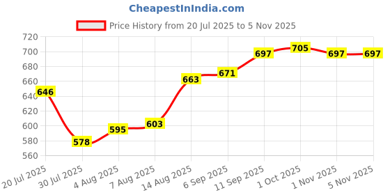 firstcry.com Babyhug Full Length Washed Denim Jeans With Stretch & Roar Print - Blue babyhug Price History Graph from 20 Jul 2025 to 4 Nov 2025