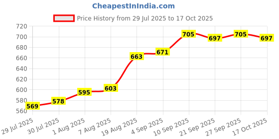 firstcry.com Babyhug Full Length Washed Denim Jeans With Stretch & Roar Print - Blue babyhug Price History Graph from 29 Jul 2025 to 17 Oct 2025