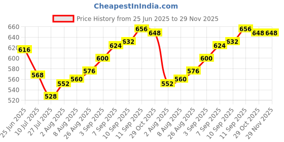 firstcry.com Babyhug Full Length Washed Denim Jeans with Stretch & Star Embroidery - Light Blue babyhug Price History Graph from 25 Jun 2025 to 29 Nov 2025