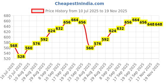 firstcry.com Babyhug Full Length Washed Denim Jeans with Stretch & Star Embroidery - Light Blue babyhug Price History Graph from 10 Jul 2025 to 19 Nov 2025