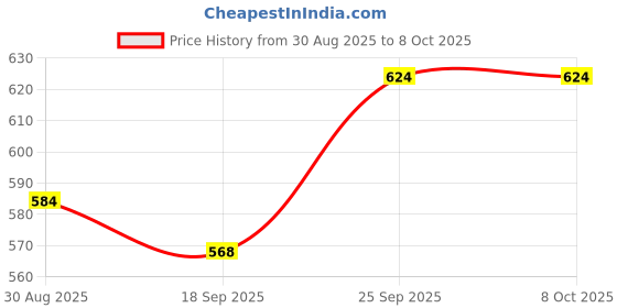 firstcry.com Babyhug Full Length Washed Denim Jeans with Stretch & Text Embroidery - Blue babyhug Price History Graph from 30 Aug 2025 to 8 Oct 2025