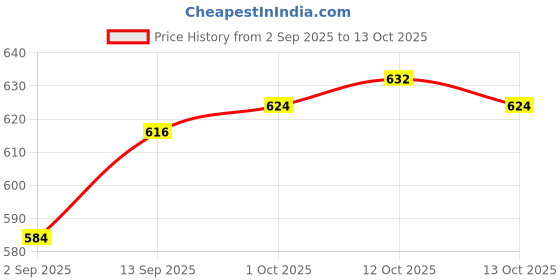 firstcry.com Babyhug Full Length Washed Denim Jeans with Stretch & Text Embroidery - Blue babyhug Price History Graph from 2 Sep 2025 to 13 Oct 2025