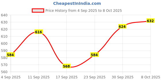 firstcry.com Babyhug Full Length Washed Denim Jeans with Stretch & Text Embroidery - Blue babyhug Price History Graph from 4 Sep 2025 to 8 Oct 2025