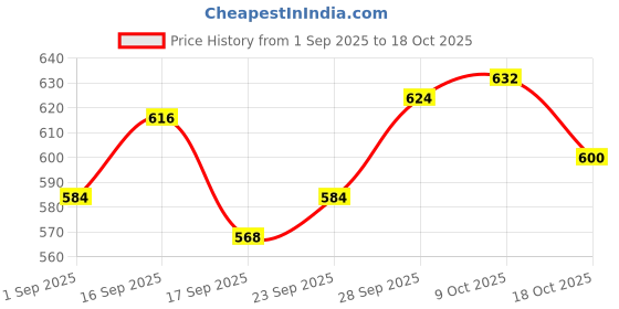 firstcry.com Babyhug Full Length Washed Denim Jeans with Stretch & Text Embroidery - Blue babyhug Price History Graph from 1 Sep 2025 to 18 Oct 2025