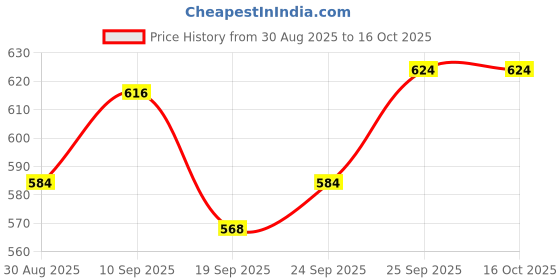 firstcry.com Babyhug Full Length Washed Denim Jeans with Stretch & Text Embroidery - Blue babyhug Price History Graph from 30 Aug 2025 to 16 Oct 2025