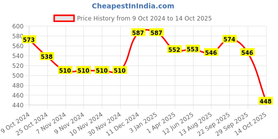 firstcry.com Babyhug Full Length Washed Denim Jeans With Stretch & Text Print - Navy Blue babyhug Price History Graph from 9 Oct 2024 to 14 Oct 2025