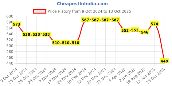 firstcry.com Babyhug Full Length Washed Denim Jeans With Stretch & Text Print - Navy Blue babyhug Price History Graph from 9 Oct 2024 to 13 Oct 2025