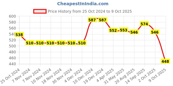 firstcry.com Babyhug Full Length Washed Denim Jeans With Stretch & Text Print - Navy Blue babyhug Price History Graph from 25 Oct 2024 to 9 Oct 2025