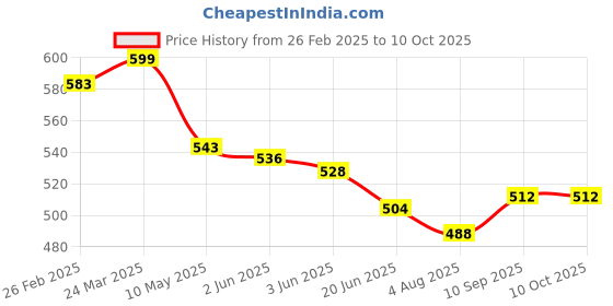 firstcry.com Babyhug Full Length Washed Denim Jeans With Stretch & Tree Patch - Blue babyhug Price History Graph from 26 Feb 2025 to 10 Oct 2025