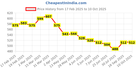 firstcry.com Babyhug Full Length Washed Denim Jeans With Stretch & Tree Patch - Blue babyhug Price History Graph from 17 Feb 2025 to 10 Oct 2025