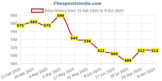 firstcry.com Babyhug Full Length Washed Denim Jeans With Stretch & Tree Patch - Blue babyhug Price History Graph from 15 Feb 2025 to 9 Oct 2025