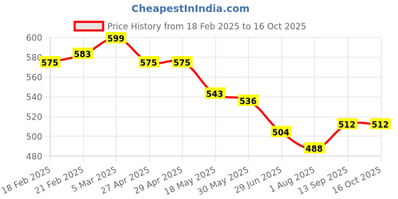 firstcry.com Babyhug Full Length Washed Denim Jeans With Stretch & Tree Patch - Blue babyhug Price History Graph from 18 Feb 2025 to 15 Oct 2025