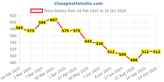firstcry.com Babyhug Full Length Washed Denim Jeans With Stretch & Tree Patch - Blue babyhug Price History Graph from 24 Feb 2025 to 10 Oct 2025