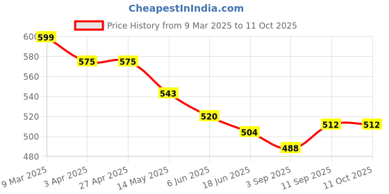 firstcry.com Babyhug Full Length Washed Denim Jeans With Stretch & Tree Patch - Blue babyhug Price History Graph from 9 Mar 2025 to 10 Oct 2025