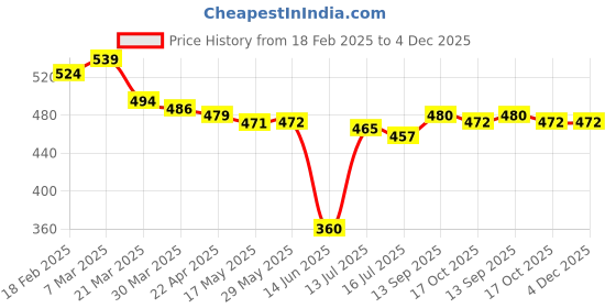 firstcry.com Babyhug Full Length Washed Denim Jeans With Stretch Animal & Floral Patch - Blue babyhug Price History Graph from 18 Feb 2025 to 4 Dec 2025