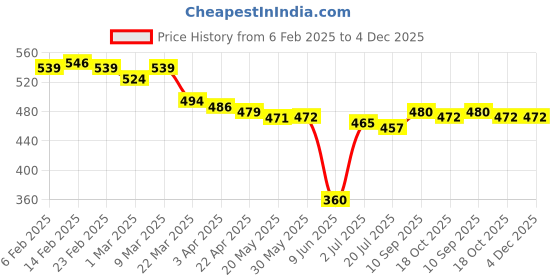firstcry.com Babyhug Full Length Washed Denim Jeans With Stretch Animal & Floral Patch - Blue babyhug Price History Graph from 6 Feb 2025 to 4 Dec 2025