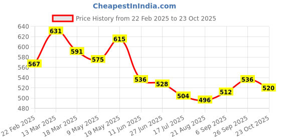 firstcry.com Babyhug Full Length Washed Denim Jeans With Stretch - Black babyhug Price History Graph from 22 Feb 2025 to 23 Oct 2025