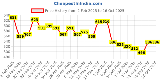 firstcry.com Babyhug Full Length Washed Denim Jeans With Stretch - Black babyhug Price History Graph from 2 Feb 2025 to 16 Oct 2025