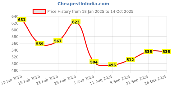 firstcry.com Babyhug Full Length Washed Denim Jeans With Stretch - Black babyhug Price History Graph from 18 Jan 2025 to 13 Oct 2025