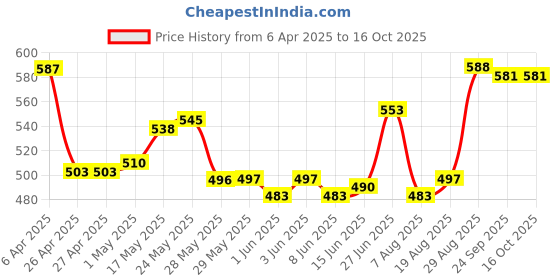 firstcry.com Babyhug Full Length Washed Denim Jeans With Stretch - Black babyhug Price History Graph from 6 Apr 2025 to 15 Oct 2025