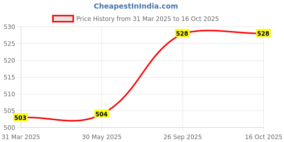 firstcry.com Babyhug Full Length Washed Denim Jeans with Stretch - Black babyhug Price History Graph from 31 Mar 2025 to 15 Oct 2025