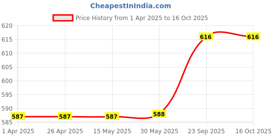 firstcry.com Babyhug Full Length Washed Denim Jeans With Stretch - Black babyhug Price History Graph from 1 Apr 2025 to 16 Oct 2025