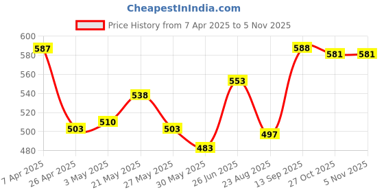 firstcry.com Babyhug Full Length Washed Denim Jeans With Stretch - Black babyhug Price History Graph from 7 Apr 2025 to 4 Nov 2025
