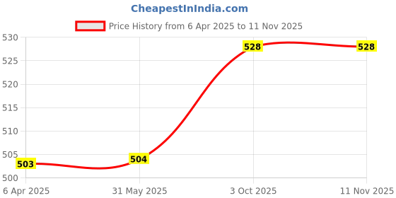 firstcry.com Babyhug Full Length Washed Denim Jeans with Stretch - Black babyhug Price History Graph from 6 Apr 2025 to 11 Nov 2025