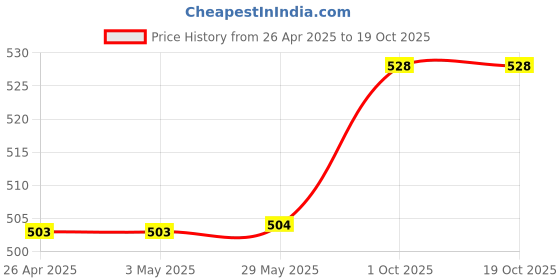 firstcry.com Babyhug Full Length Washed Denim Jeans with Stretch - Black babyhug Price History Graph from 26 Apr 2025 to 18 Oct 2025