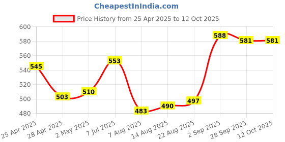 firstcry.com Babyhug Full Length Washed Denim Jeans With Stretch - Black babyhug Price History Graph from 25 Apr 2025 to 12 Oct 2025