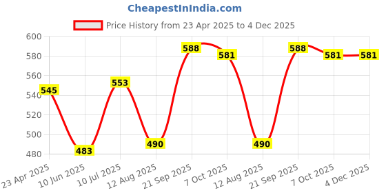 firstcry.com Babyhug Full Length Washed Denim Jeans With Stretch - Black babyhug Price History Graph from 23 Apr 2025 to 4 Dec 2025